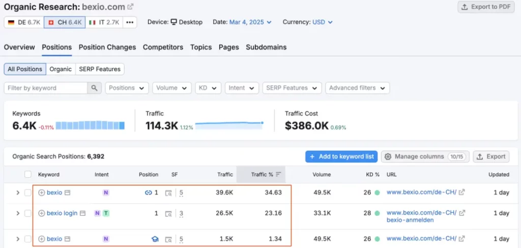 Statistiques Semrush de visite de bexio.com
