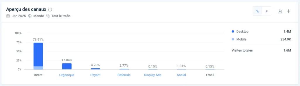 Données Similarweb sur les canaux d'acquisition de bexio.com