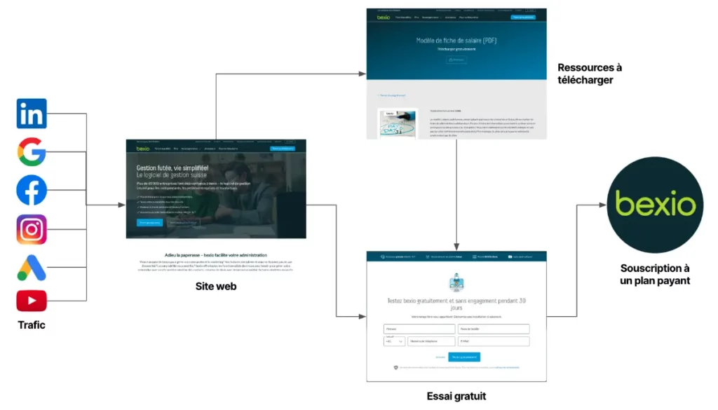 Système d'acquisition de Bexio